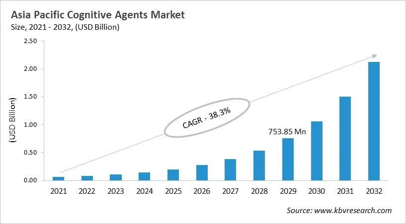 Asia Pacific Cognitive Agents Market Size, 2021 - 2032