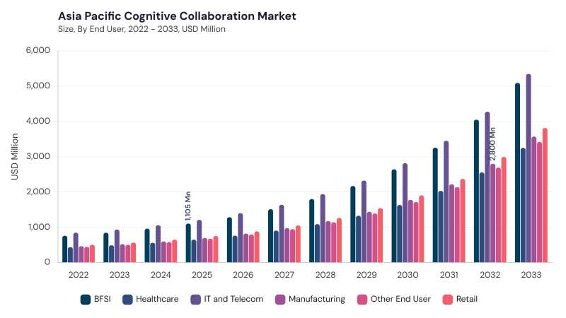 Asia Pacific Cognitive Collaboration Market segment size and growth forecast Asia Pacific Cognitive Collaboration Market segment size and growth forecast