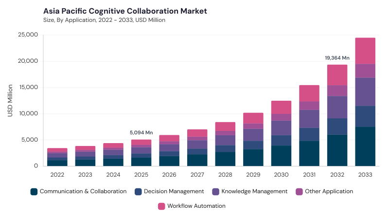 Asia Pacific Cognitive Collaboration Market size and growth forecast (2022-2033) Asia Pacific Cognitive Collaboration Market size and growth forecast (2022-2033)
