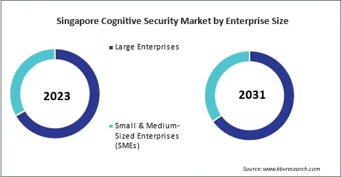 Asia Pacific Cognitive Security Market 