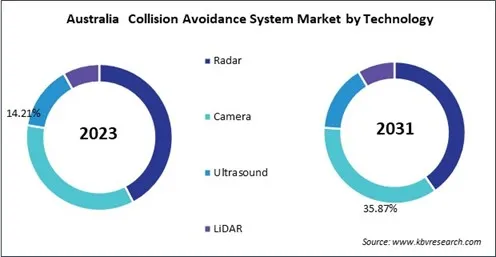 Asia Pacific Collision Avoidance System Market 
