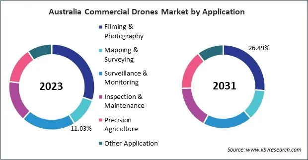Asia Pacific Commercial Drones Market Asia Pacific Commercial Drones Market
