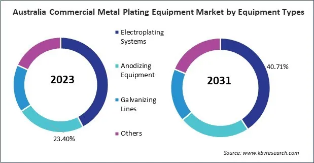 Asia Pacific Commercial Metal Plating Equipment Market Asia Pacific Commercial Metal Plating Equipment Market