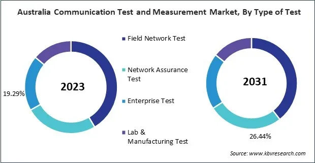 Asia Pacific Communication Test and Measurement Market 