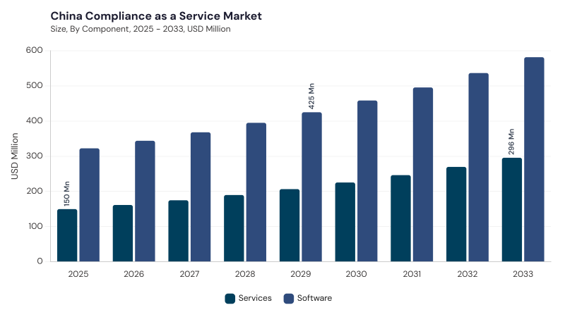 Asia Pacific Compliance as a Service Market segment size and growth forecast