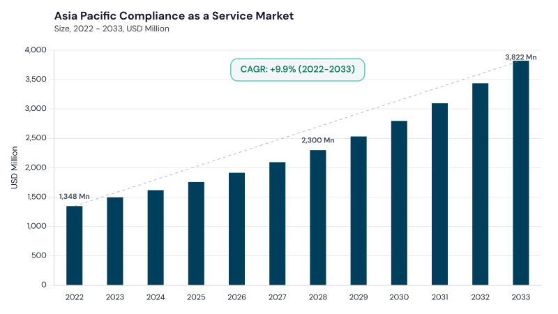 Asia Pacific Compliance as a Service Market size and growth forecast (2022-2033)