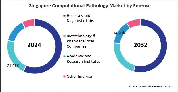 Asia Pacific Computational Pathology Market