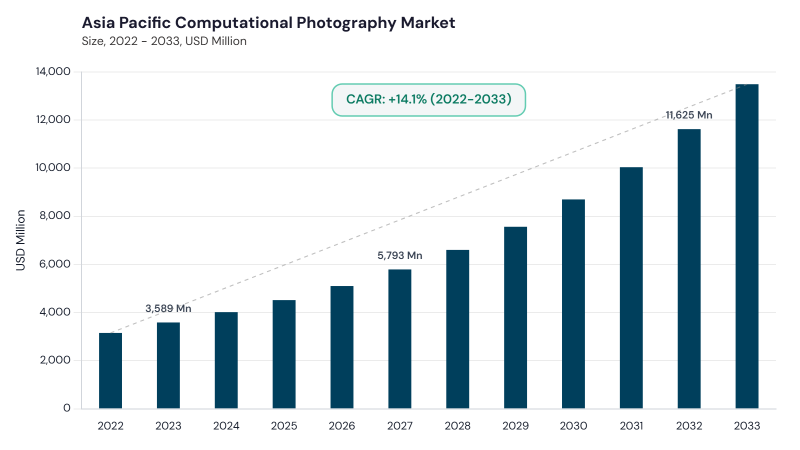 Asia Pacific Computational Photography Market size and growth forecast (2022-2033) Asia Pacific Computational Photography Market size and growth forecast (2022-2033)