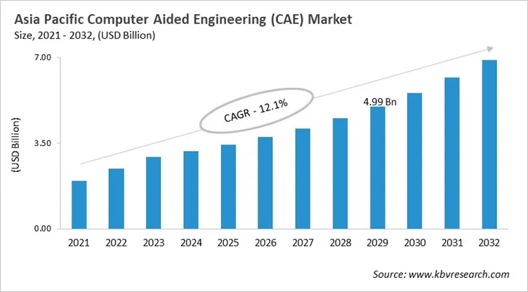 Asia Pacific Computer Aided Engineering (CAE) Market Size, 2021 - 2032