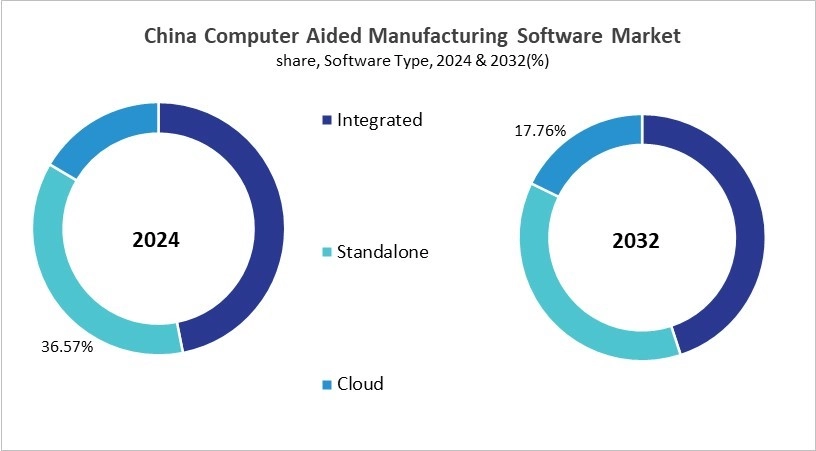 Asia Pacific Computer Aided Manufacturing Software Market Size by Segmentation Specific with Country