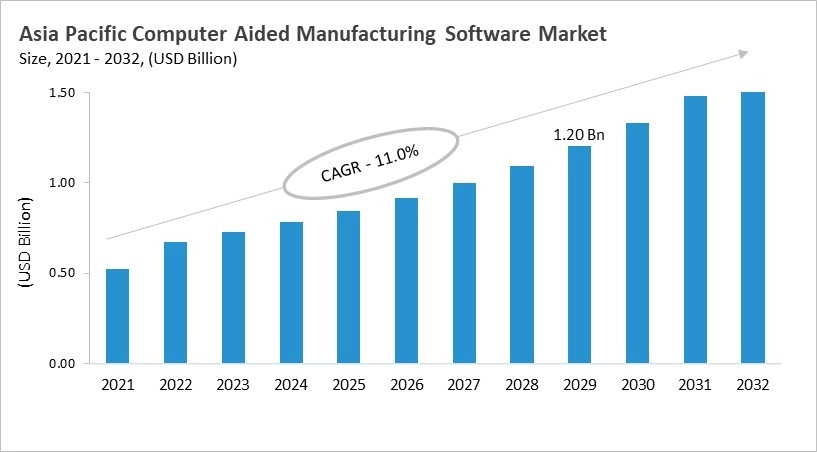 Asia Pacific Computer Aided Manufacturing Software Market Size, 2021 - 2032