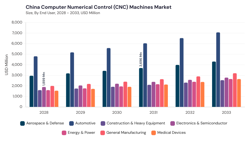 Asia Pacific Computer Numerical Control (CNC) Machines Market segment size and growth forecast Asia Pacific Computer Numerical Control (CNC) Machines Market segment size and growth forecast