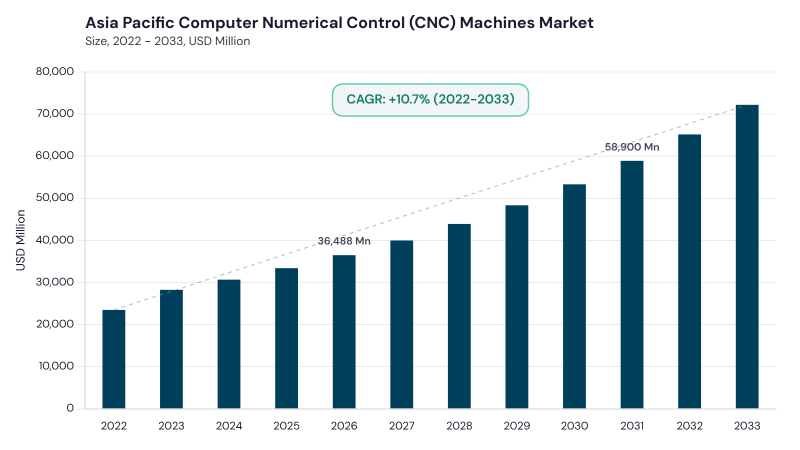 Asia Pacific Computer Numerical Control (CNC) Machines Market size and growth forecast (2022-2033) Asia Pacific Computer Numerical Control (CNC) Machines Market size and growth forecast (2022-2033)