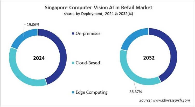 Country Computer Vision AI in Retail Market Size by Segmentation