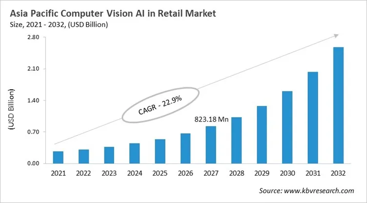Asia Pacific Computer Vision AI in Retail Market Size, 2021 - 2032