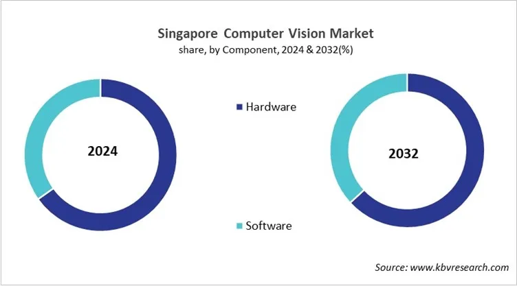 Country Computer Vision Market Size by Segmentation