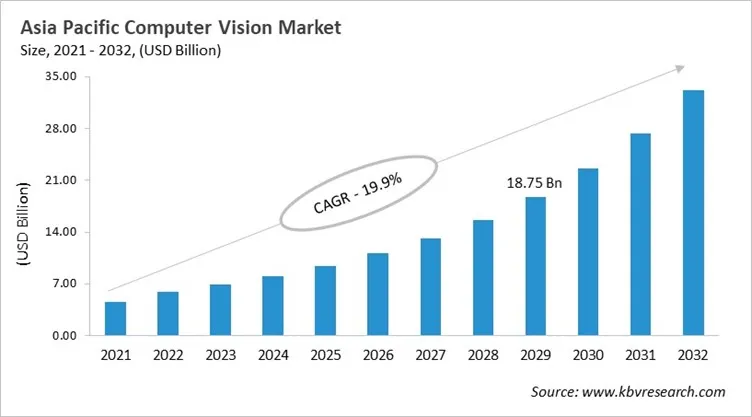 Asia Pacific Computer Vision Market Size, 2021 - 2032