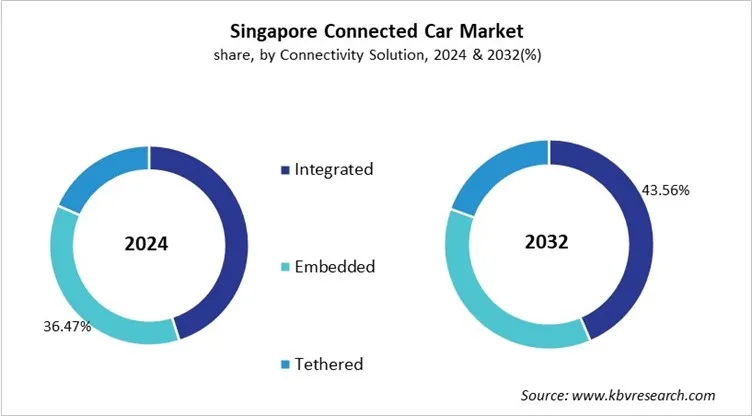 Country Connected Car Market Size by Segmentation Country Connected Car Market Size by Segmentation