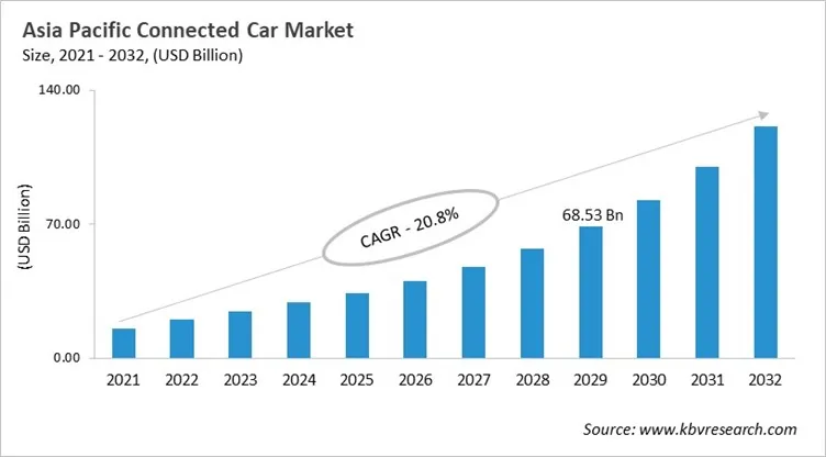 Asia Pacific Connected Car Market Size, 2021 - 2032 Asia Pacific Connected Car Market Size, 2021 - 2032