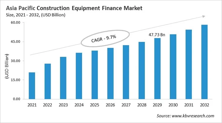 Asia Pacific Construction Equipment Finance Market Size, 2021 - 2032 Asia Pacific Construction Equipment Finance Market Size, 2021 - 2032