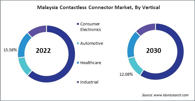 Asia Pacific Contactless Connector Market
