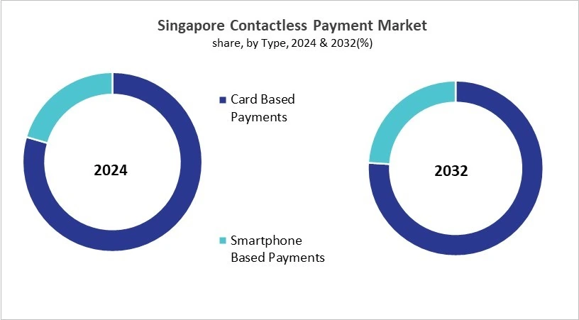 Asia Pacific Contactless Payment Market Size by Segmentation Specific with Country Asia Pacific Contactless Payment Market Size by Segmentation Specific with Country