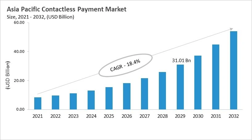 Asia Pacific Contactless Payment Market Size, 2021 - 2032 Asia Pacific Contactless Payment Market Size, 2021 - 2032
