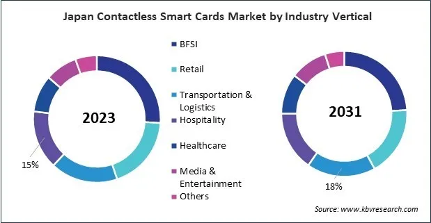 Asia Pacific Contactless Smart Cards Market Asia Pacific Contactless Smart Cards Market