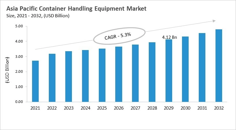 Asia Pacific Container Handling Equipment Market Size, 2021 - 2032