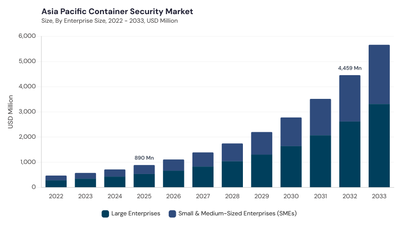 Asia Pacific Container Security Market segment size and growth forecast Asia Pacific Container Security Market segment size and growth forecast
