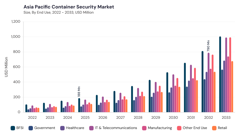 Asia Pacific Container Security Market size and growth forecast (2022-2033) Asia Pacific Container Security Market size and growth forecast (2022-2033)