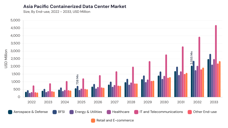 Asia Pacific Containerized Data Center Market segment size and growth forecast