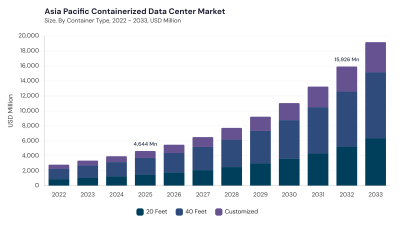 Asia Pacific Containerized Data Center Market size and growth forecast (2022-2033)