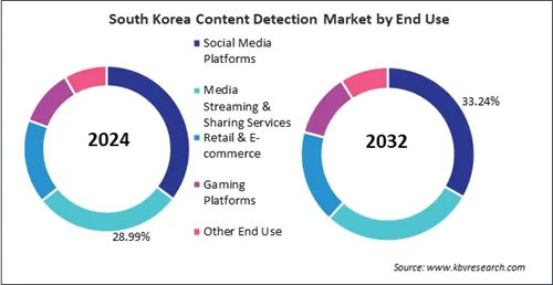 Asia Pacific Content Detection Market