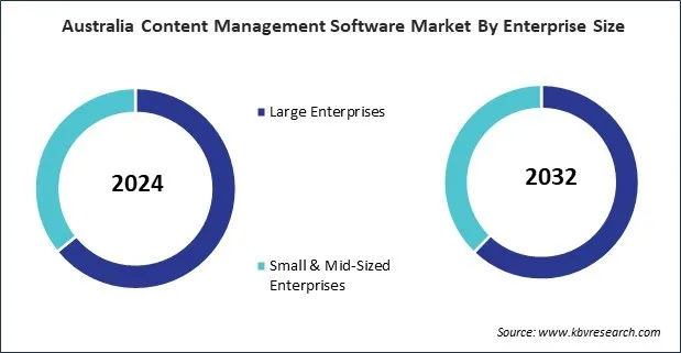 Asia Pacific Content Management Software Market
