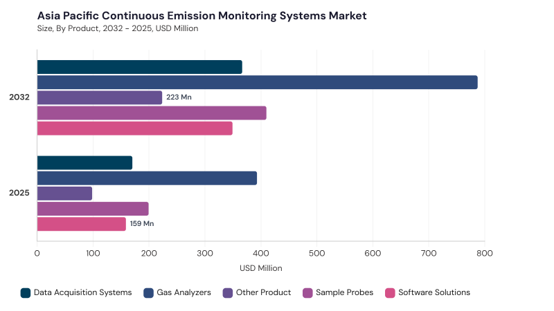 Asia Pacific Continuous Emission Monitoring Systems Market segment size and growth forecast Asia Pacific Continuous Emission Monitoring Systems Market segment size and growth forecast