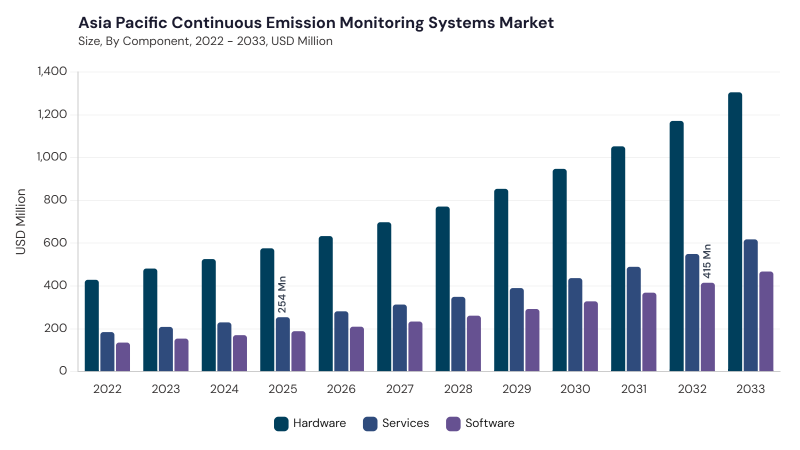 Asia Pacific Continuous Emission Monitoring Systems Market size and growth forecast (2022-2033) Asia Pacific Continuous Emission Monitoring Systems Market size and growth forecast (2022-2033)
