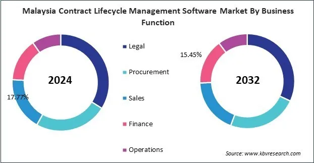 Asia Pacific Contract Lifecycle Management Software Market