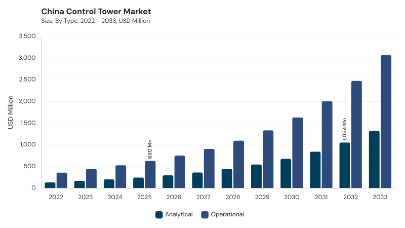 Asia Pacific Control Tower Market segment size and growth forecast