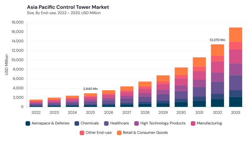 Asia Pacific Control Tower Market size and growth forecast (2022-2033)
