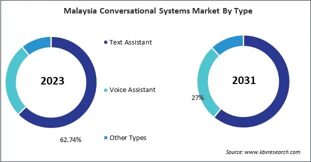 Asia Pacific Conversational Systems Market 