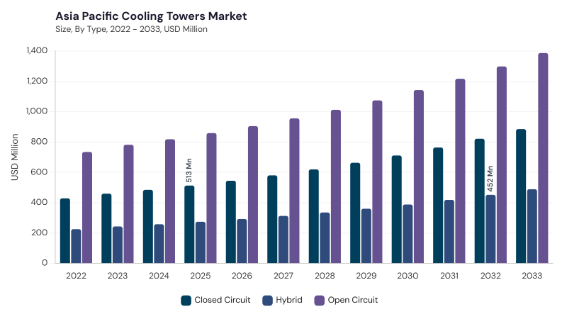 Asia Pacific Cooling Tower Market segment size and growth forecast