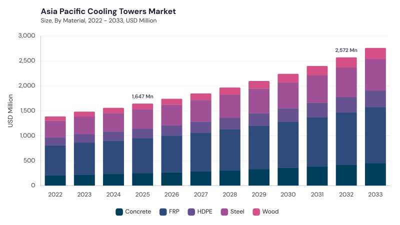 Asia Pacific Cooling Tower Market size and growth forecast (2022-2033)