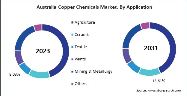 Asia Pacific Copper Chemicals Market Asia Pacific Copper Chemicals Market