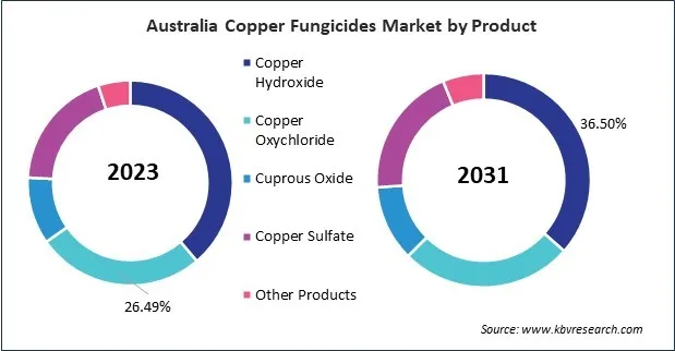 Asia Pacific Copper Fungicides Market 