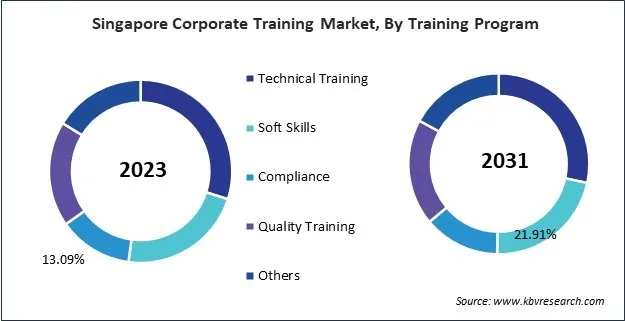 Asia Pacific Corporate Training Market Asia Pacific Corporate Training Market