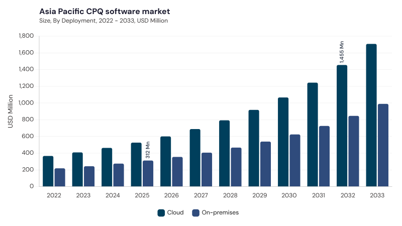 Asia Pacific CPQ Software Market segment size and growth forecast Asia Pacific CPQ Software Market segment size and growth forecast