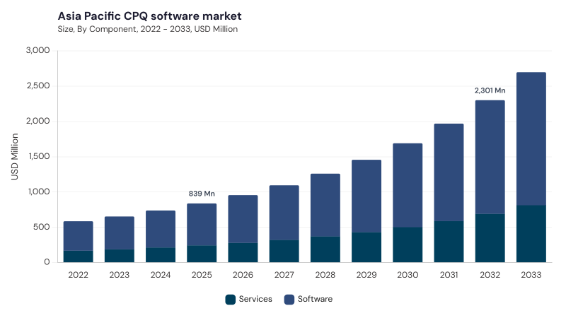 Asia Pacific CPQ Software Market size and growth forecast (2022-2033) Asia Pacific CPQ Software Market size and growth forecast (2022-2033)