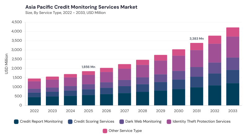 Asia Pacific Credit Monitoring Services Market segment size and growth forecast Asia Pacific Credit Monitoring Services Market segment size and growth forecast