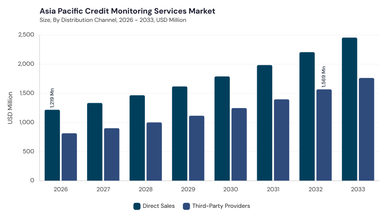 Asia Pacific Credit Monitoring Services Market size and growth forecast (2022-2033) Asia Pacific Credit Monitoring Services Market size and growth forecast (2022-2033)